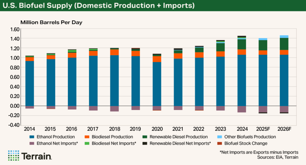 Chart3 Biofuels August 2025 - U.S. Biofuel Supply (Domestic Production + Imports)