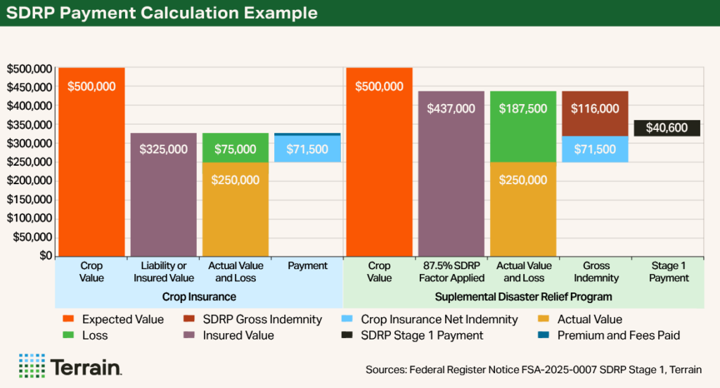 SDRP 2025 Chart - SDRP Payment Calculation Example