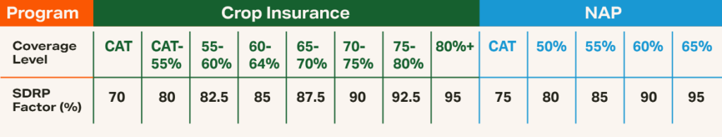 SDRP Table 2025 showing SDRP Coverage Levels with the corresponding SDRP Factor (%)