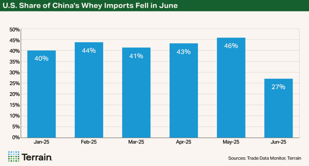 Chart - Progressive Dairy August 2025 - U.S. Share of China's Whey Imports Fell in June