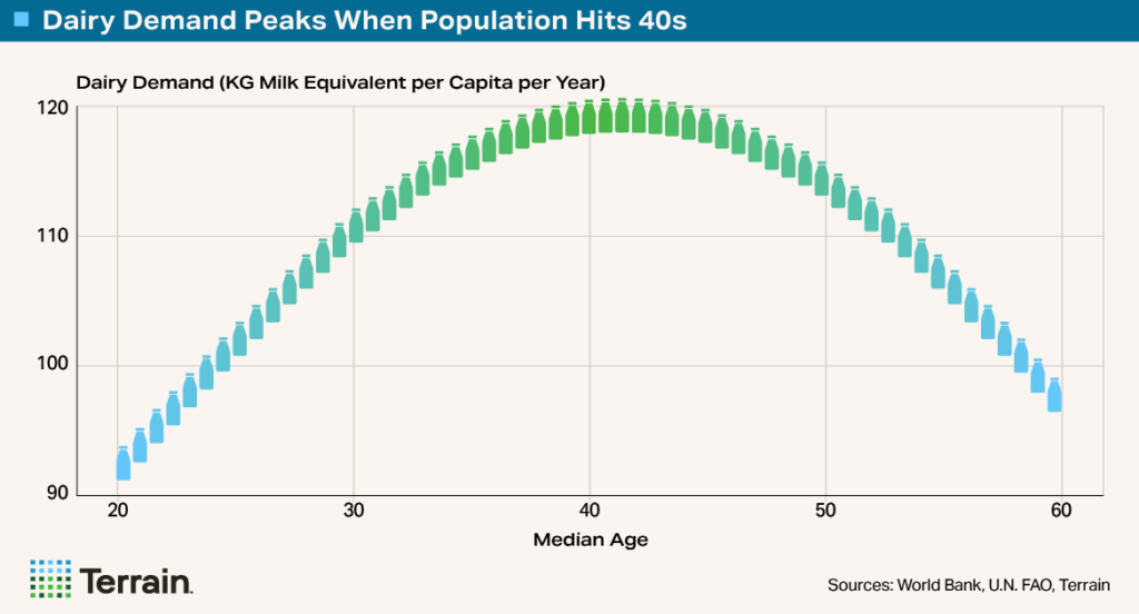 Terrain Big Shrink 6 - Chart 4 - Dairy Demand Peaks When Population Hits 40s