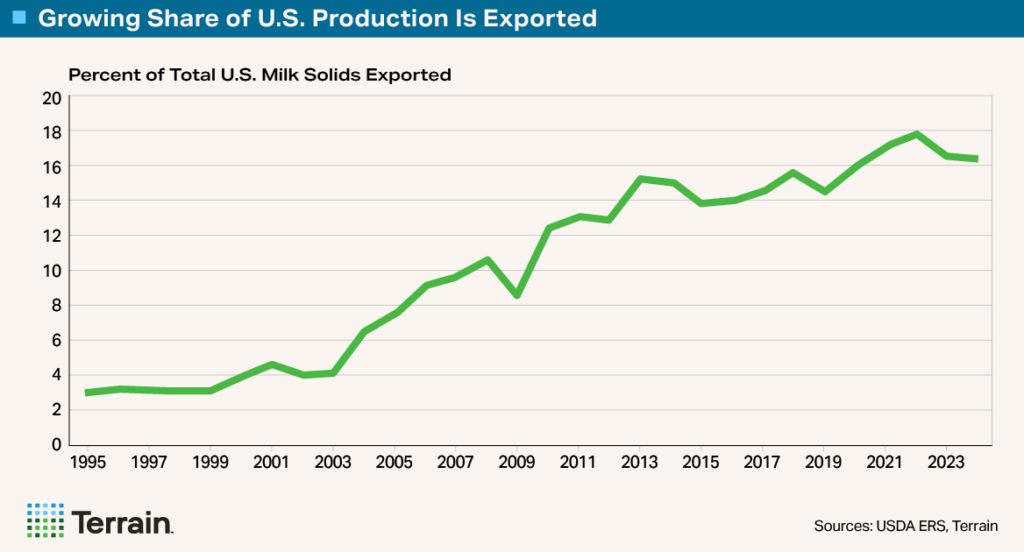 Terrain Big Shrink 6 - Chart 1 - Growing Share of U.S. Production Is Exported