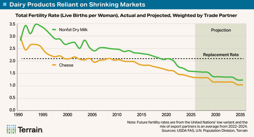Terrain Big Shrink 6 - Chart 2 - Dairy Product Reliant on Shrinking Markets