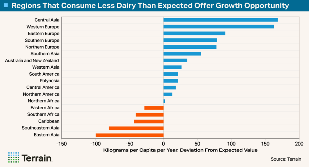 Terrain Big Shrink 6 - Chart 5 - Regions That Consume Less Dairy Than Expected Offer Growth Opportunity