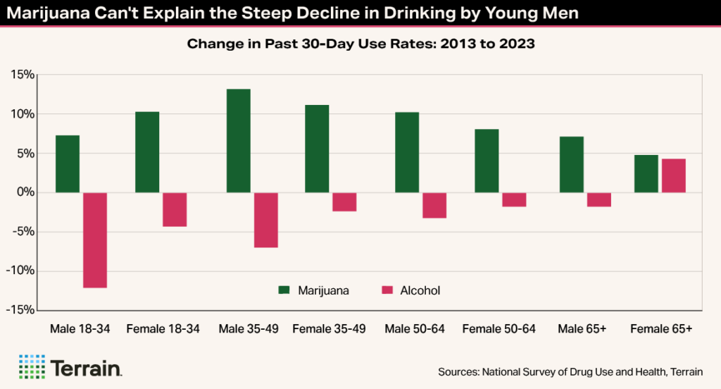 Winescape Fall 2025 TT Chart 3 - Marijuana Can't Explain the Steep Decline in Drinking by Young Men