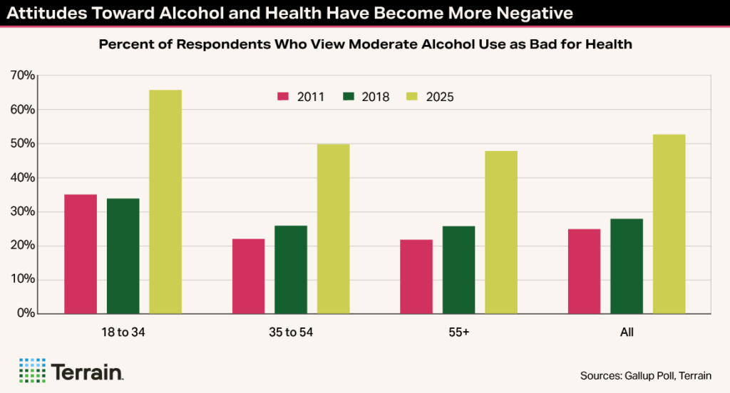Winescape Fall 2025 TT Chart 6 - Attitudes Toward Alcohol and Health Have Become More Negative