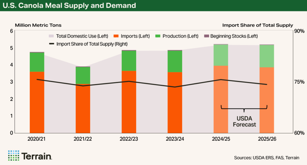 Chart 2 Canola Q4 2025 - U.S. Canola Meal Supply and Demand
