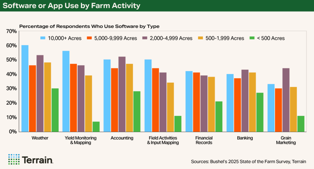 Scaling Smart October 2025 - Chart 2 Software or App Use by Farm Activity