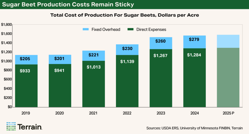 Chart 3 Sugar beetsQ4 2025 - Sugar Beet Production Costs Remain Sticky