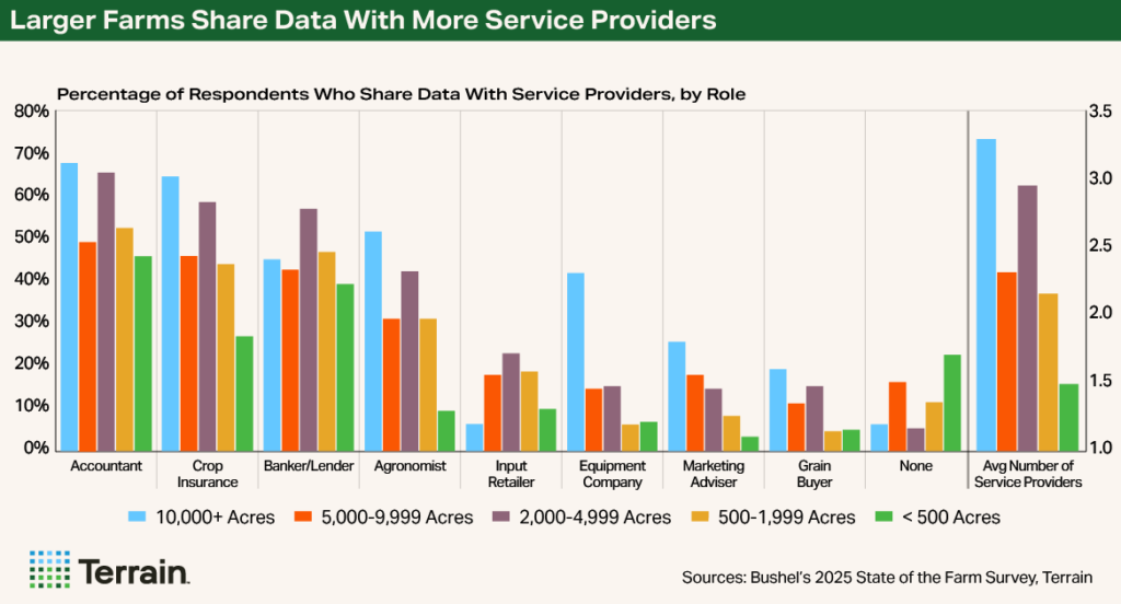 Scaling Smart October 2025 - Chart 4 Larger Farms Share Data With More Service Providers
