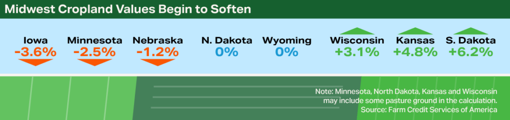 Rural Economist Fall 2025 - Infographic showing Midwest Cropland Values Begin to Soften