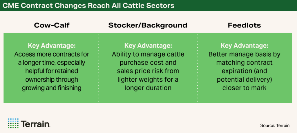 NCBA November 2025 - CME Contract Changes Reach All Cattle Sectors