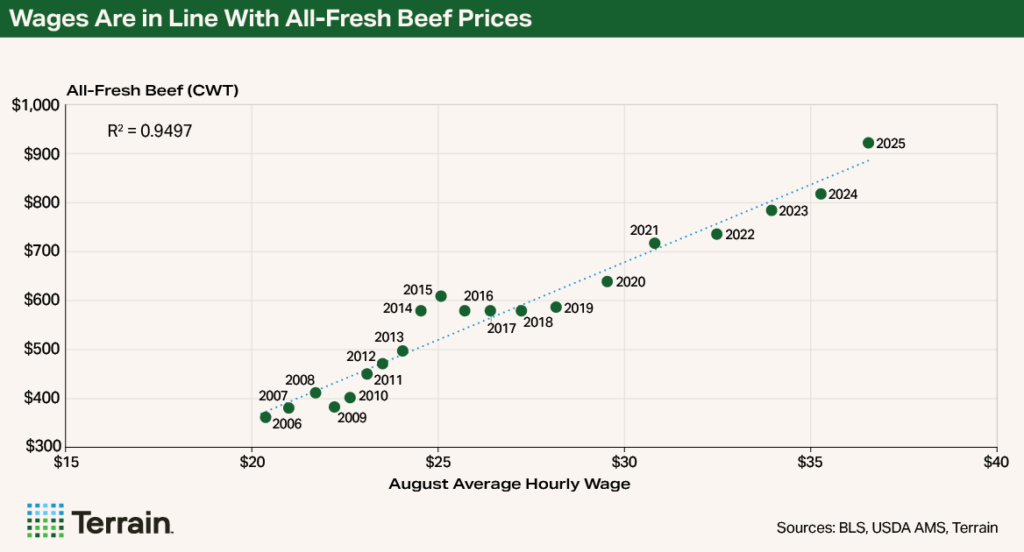 Terrain Chart NCBA Dec 2025 - Wages Are in Line With All-Fresh Beef Prices