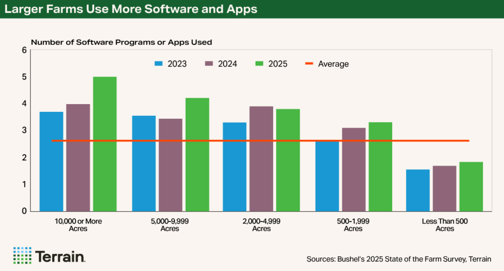 Scaling Smart October 2025 - Chart 1 Larger Farms Use More Software and Apps