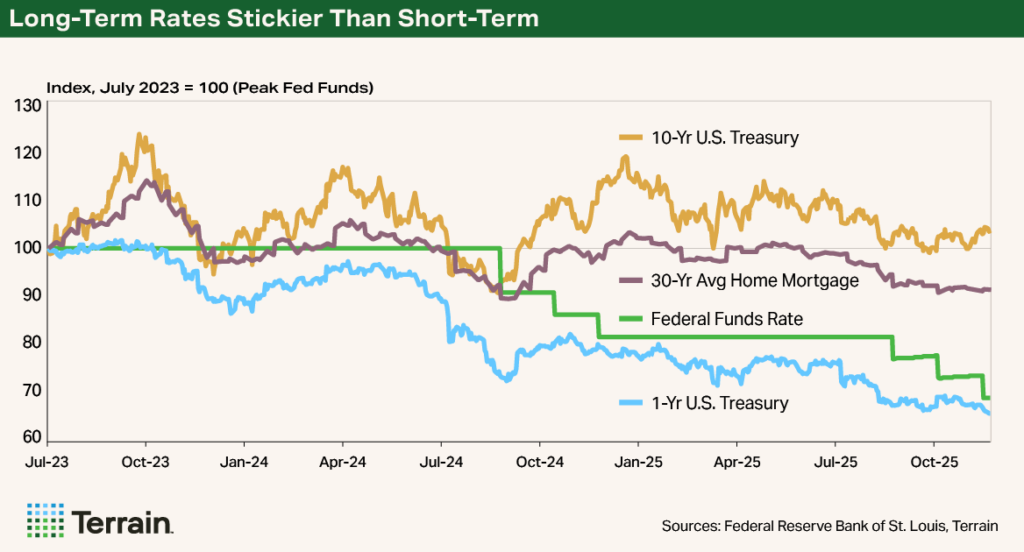 Q1 2026 Interest Rates Chart - Long-Term Rates Stickier Than Short-Term