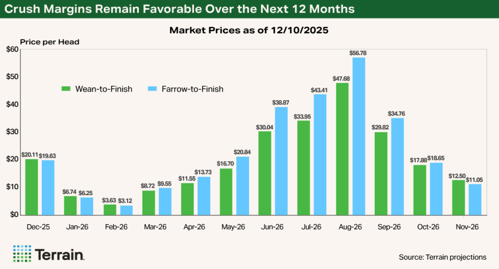 Q1 2026 Swine Chart 1 - Crush Margins Remain Favorable Over the Next 12 Months