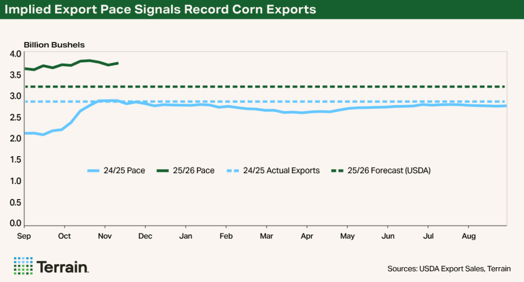 Q1 2026 Corn Chart 1 - Implied Export Pace Signals Record Corn Exports