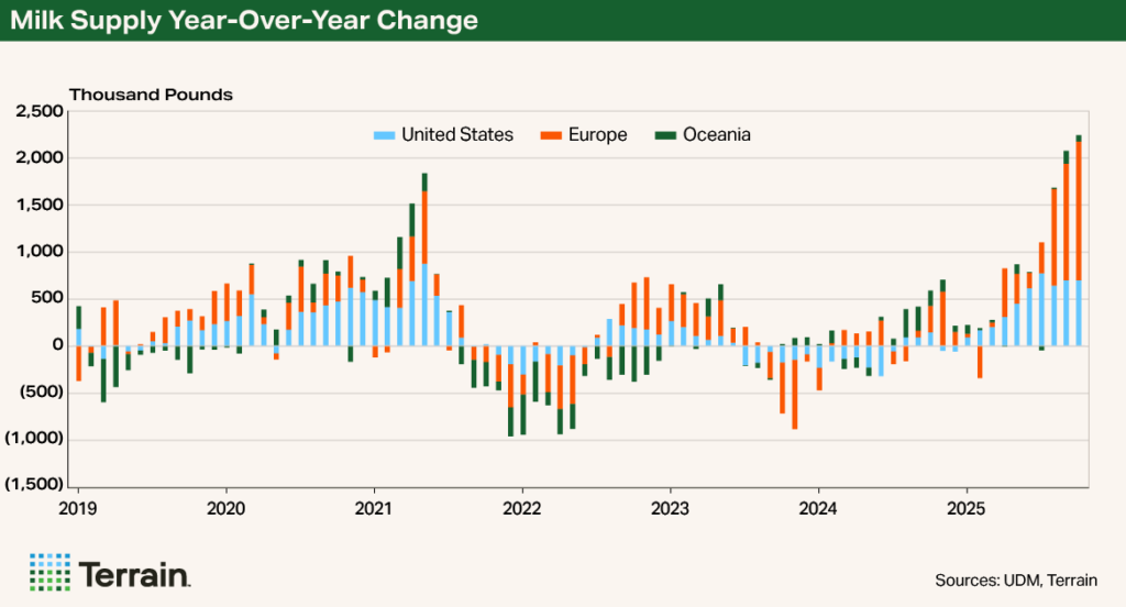 Q1 2026 Dairy Chart 1 - Milk Supply Year-Over-Year Change
