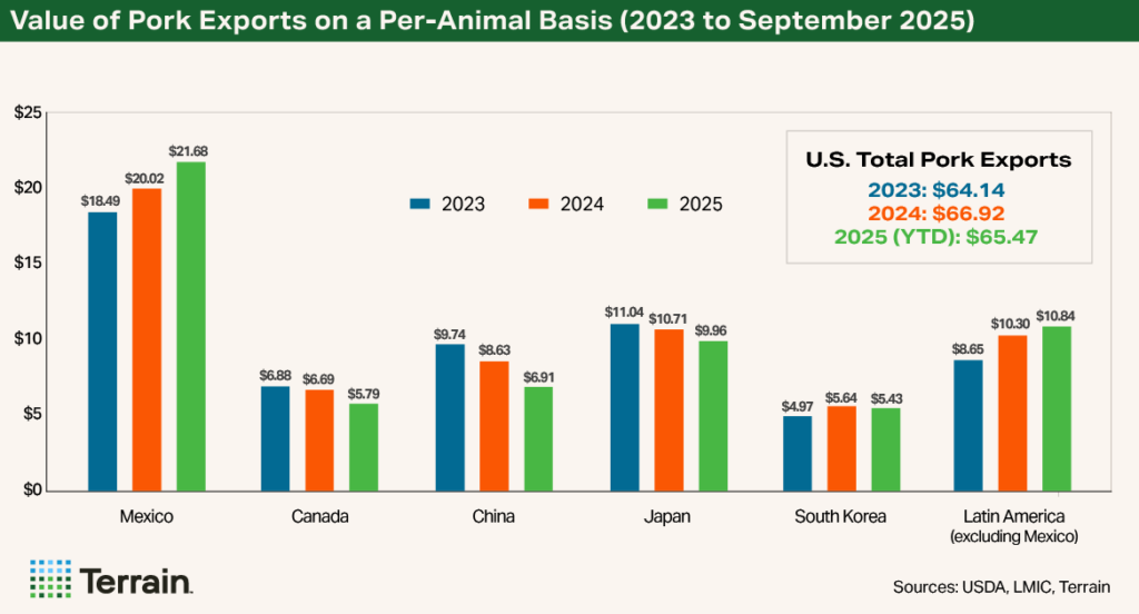 Q1 2026 Swine Chart 2 - Value of Pork Exports on a Per-Animal Basis (2023 to September 2025)