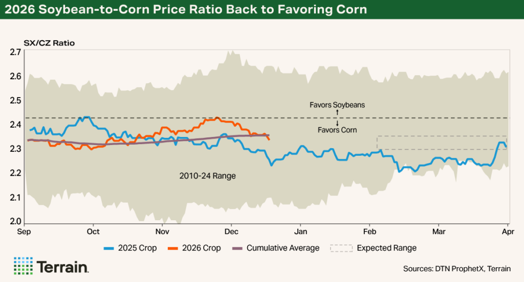 Q1 2026 Corn Chart 2 - 2026 Soybean-to-Corn Price Ratio Back to Favoring Corn