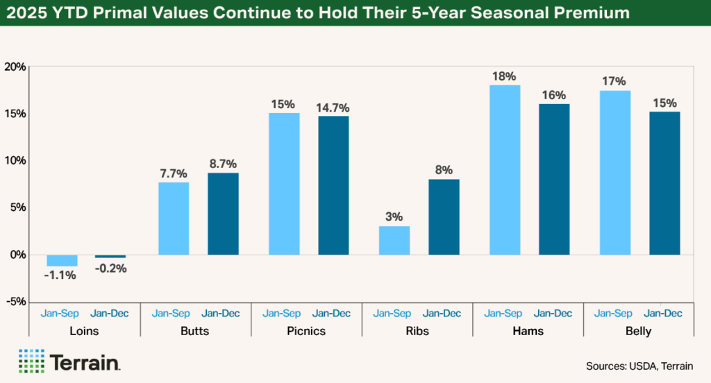 Q1 2026 Swine Chart 3 - 2025 YTD Primal Values Continue to Hold Their 5-Year Seasonal Premium