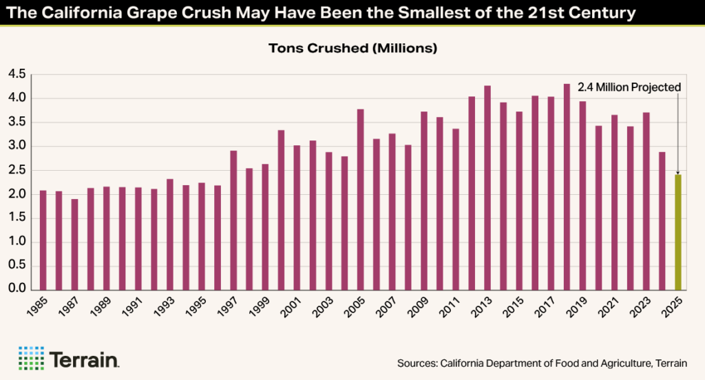 Winescape MH-Chart 2 Winter 2025 - The California Grape Crush May Have Been the Smallest of the 21st Century
