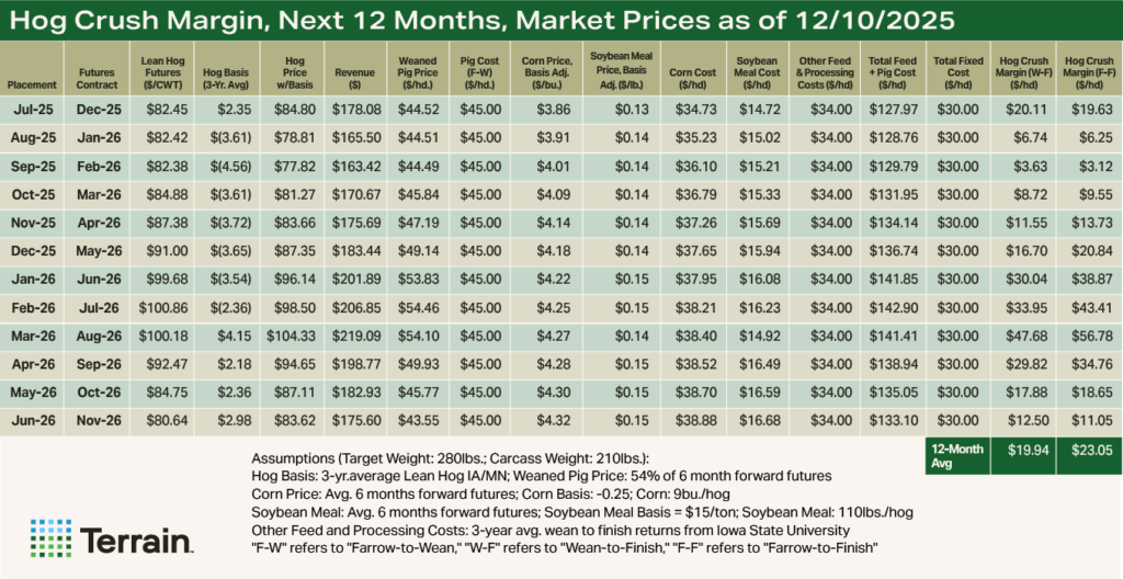 Q1 2026 Swine Table - Hog Crush Margin, Next 12 Months, Market Price as of 12/10/2025