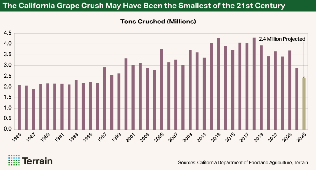 Q1 2026 Wine Chart - The California Grape Crush May Have Been the Smallest of the 21st Century