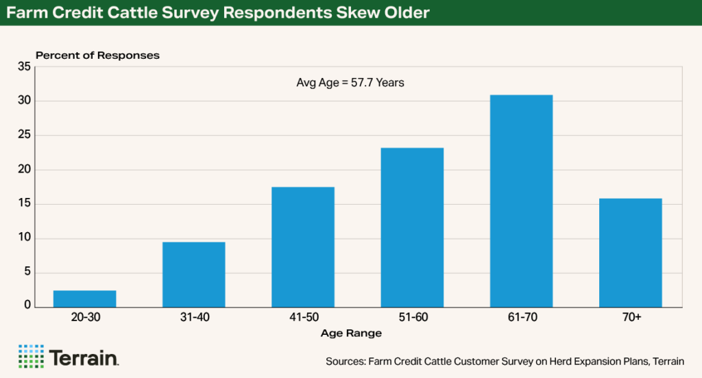 Cow-Calf Survey Chart 1 - Farm Credit Cattle Survey Respondents Skew Older