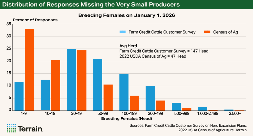 Cow-Calf Survey Chart 2 - Distribution of Responses Missing the Very Small Producers