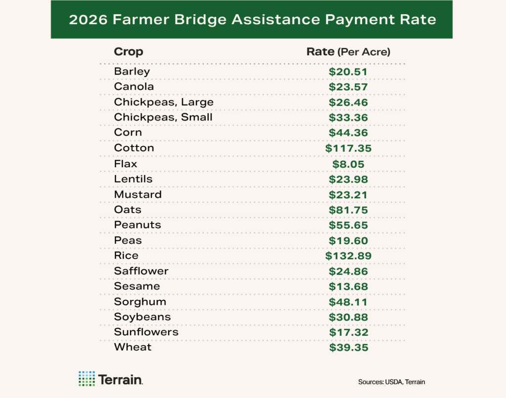 FBA Table - 2026 Farmer Bridge Assistance Payment Rate