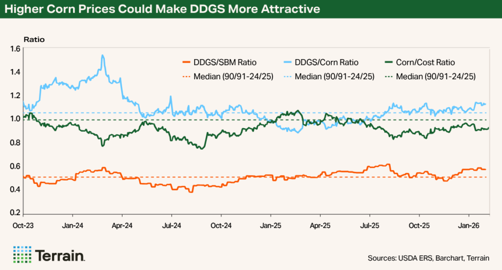 Chart March 2026 - Higher Corn Prices Could Make DDGS More Attractive