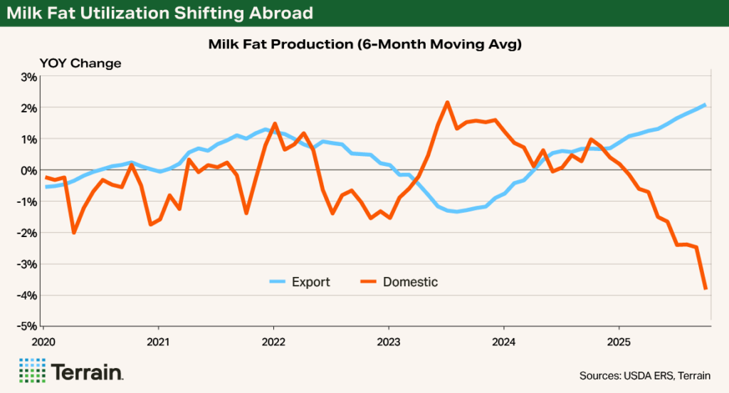 Chart Progressive Dairy, April 2026 - Milk Fat Utilization Shifting Abroad