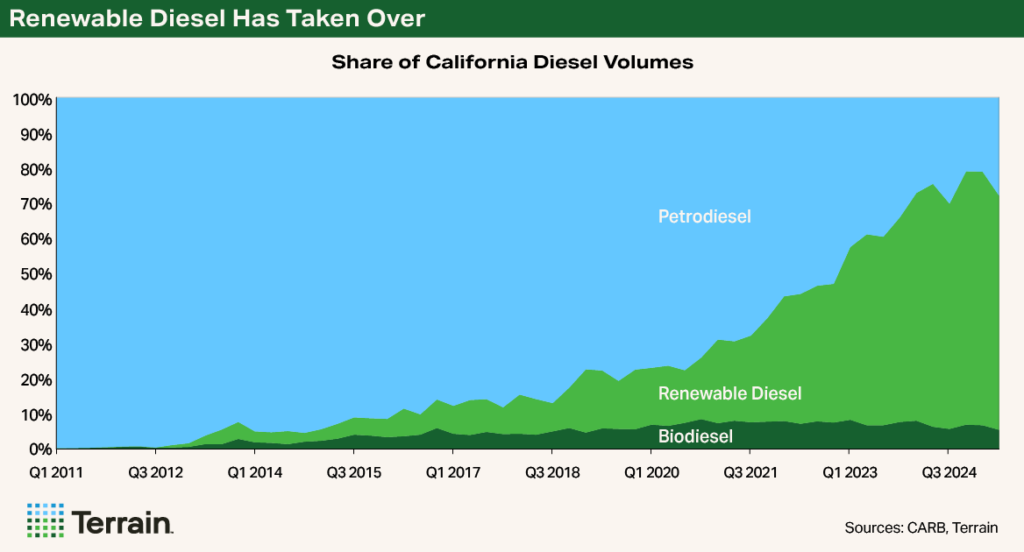 Chart 1 LCFS 2026 - Renewable Diesel Has Taken Over