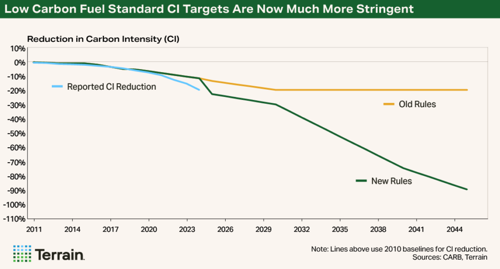Chart 2 LCFS 2026 - Low Carbon Fuel Standard CI Targets Are Now Much More Stringent