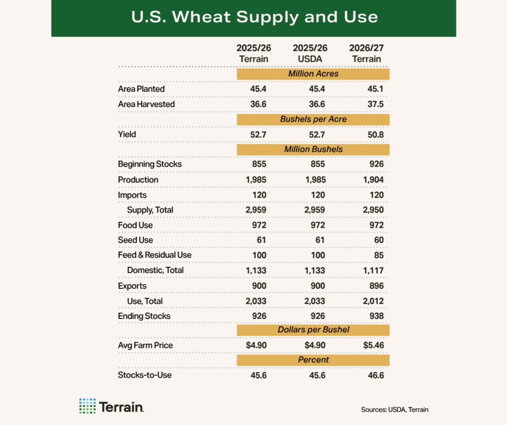 Wheat Table -2026 First Look - U.S. Wheat Supply and Use