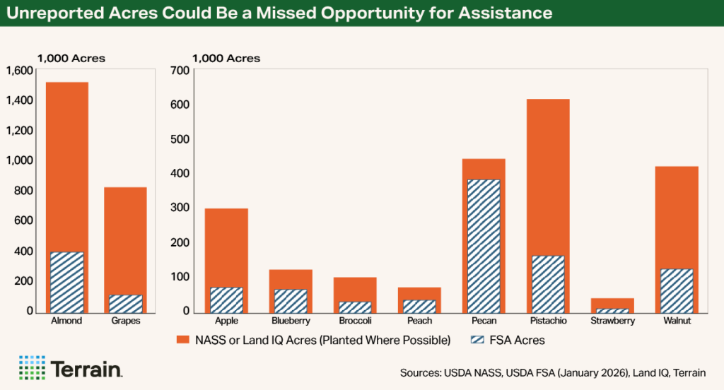 Chart ASCF March 2026 - Unreported Acres Could Be a Missed Opportunity for Assistance