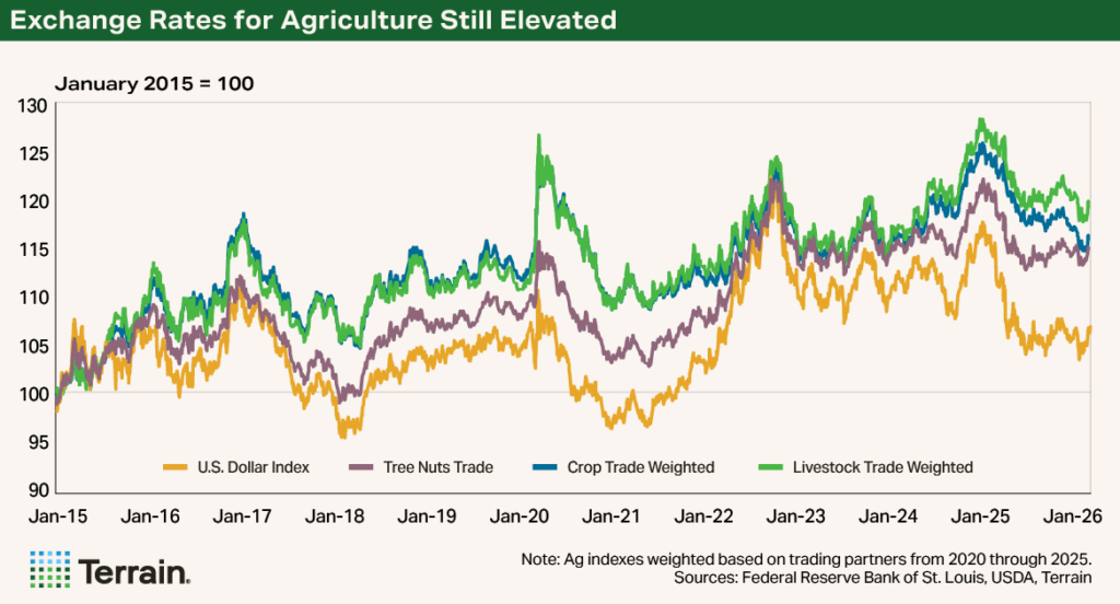 Chart Exchange Rates Q2 2026 - Exchange Rates for Agriculture Still Elevated