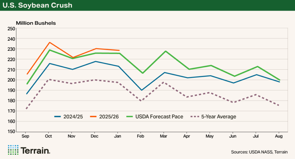 Chart for SD Soybean article 2026 - U.S. Soybean Crush