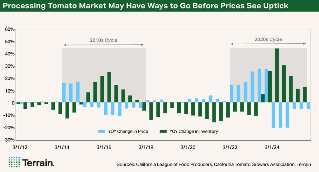 Chart Tomatoes Q2 2026 - Processing Tomato Market May Have Ways to Go Before Prices See Uptick