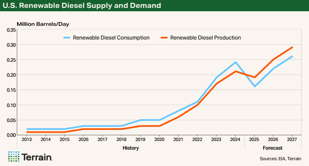 Chart 1 Soyoil Demand March 2026 - U.S. Renewable Diesel Supply and Demand