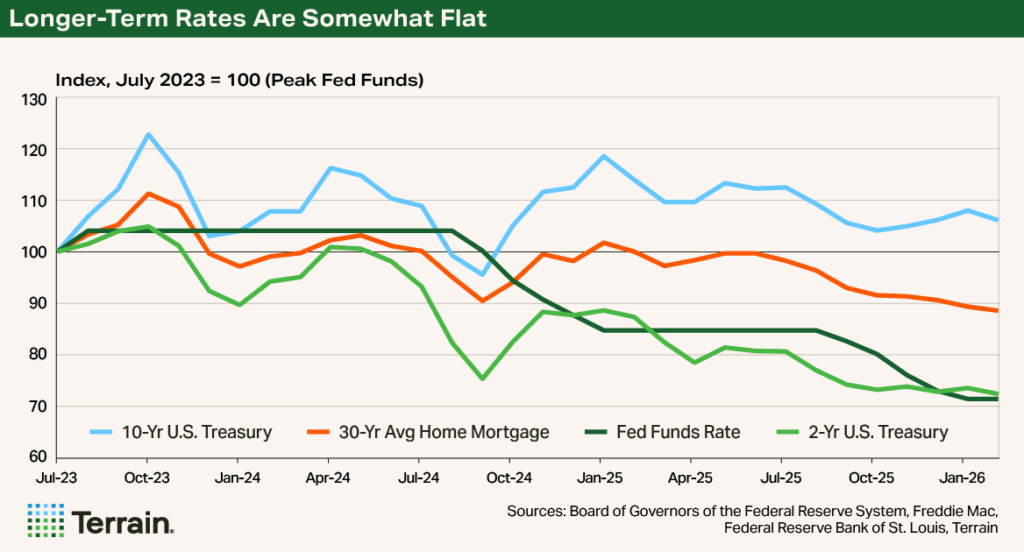 Chart 1 - Macro Update March 2026 - Longer-Term Rates Are Somewhat Flat