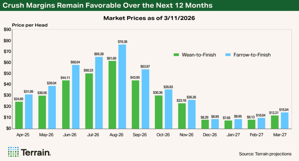 Chart 1 Swine Q2 2026 - Crush Margins Remain Favorable Over the Next 12 Months