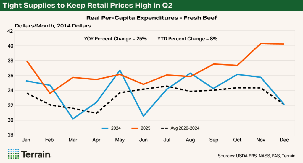 Chart 2 Beef Q2 2026 - Tight Supplies to Keep Retail Prices High in Q2