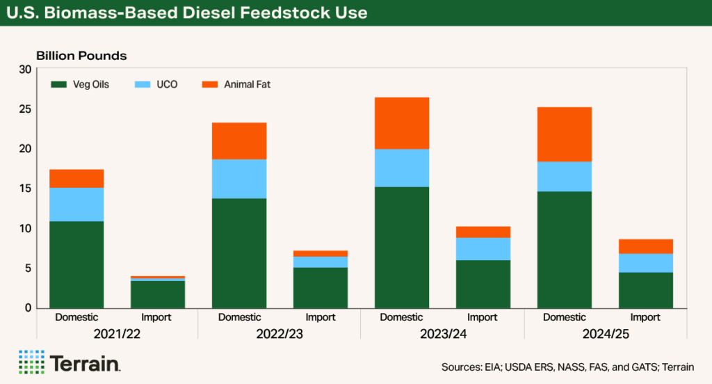 Chart 2 Soyoil Demand March 2026 - U.S. Biomass-Based Diesel Feedstock Use