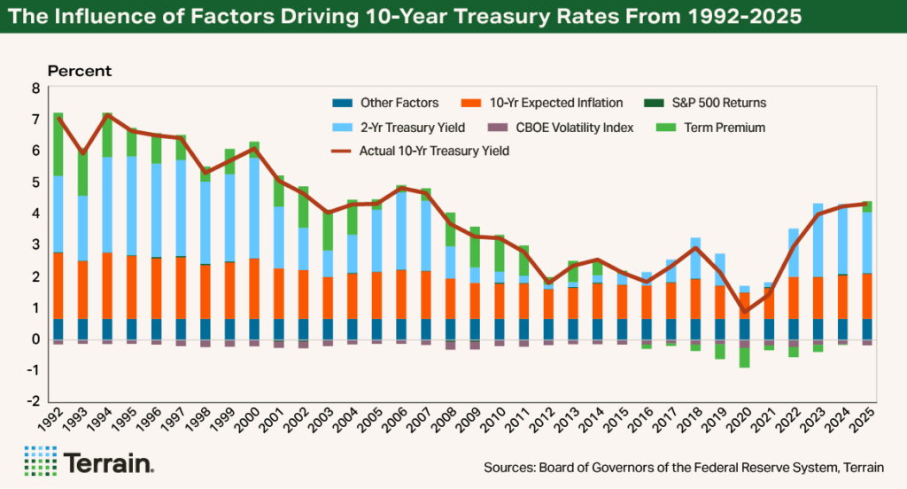 Chart 2 - Macro Update March 2026 - The Influence of Factors Driving 10-Year Treasury Rates From 1992-2025
