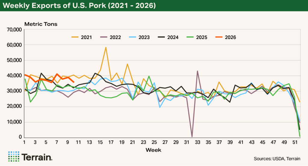 Chart 1 Swine Q2 2026 - Weekly Exports of U.S. Pork (2021 - 2026)