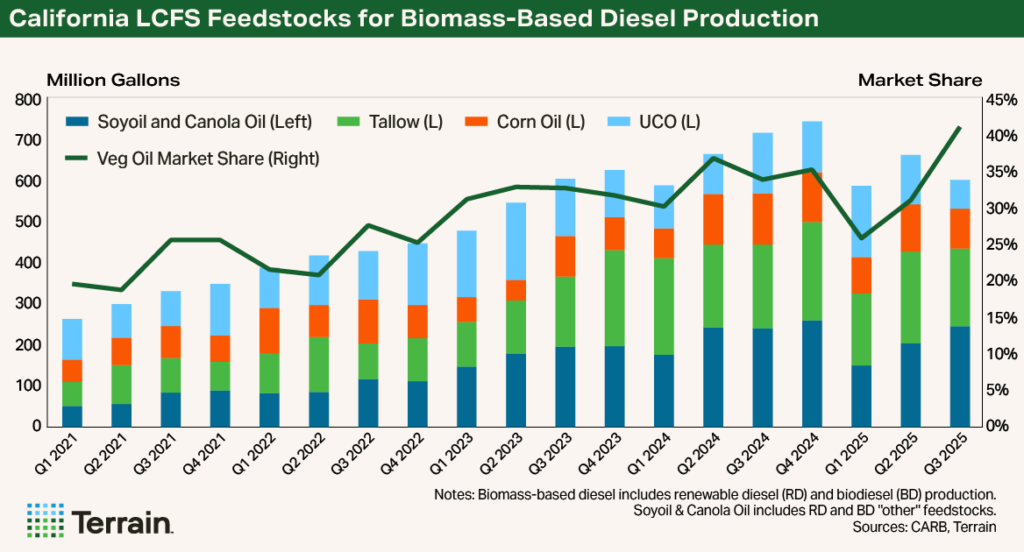 Chart 3 Soyoil Demand March 2026 - California LCFS Feedstocks for Biomass-Based Diesel Production