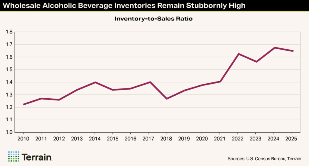 Winescape MH-Chart 2 Spring 2026 - Wholesale Alcoholic Beverage Inventories Remain Stubbornly Hight