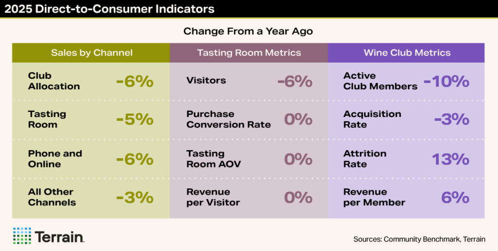Winescape MH - Table Spring 2026 - 2025 Direct-to-Consumer Indicators